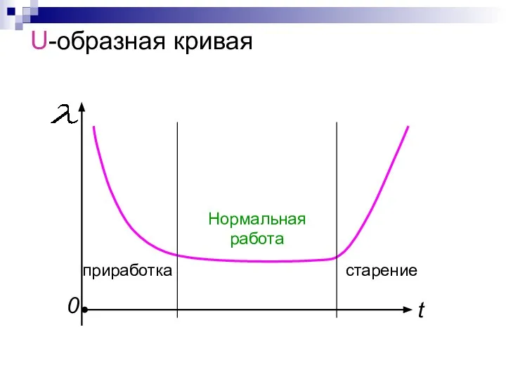 U-образная кривая приработка Нормальная работа старение t 0