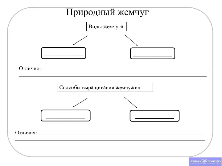 Природный жемчуг Способы выращивания жемчужин ______________ ______________ Отличия: _____________________________________________________________________________ _______________________________________________________________________________________ Виды