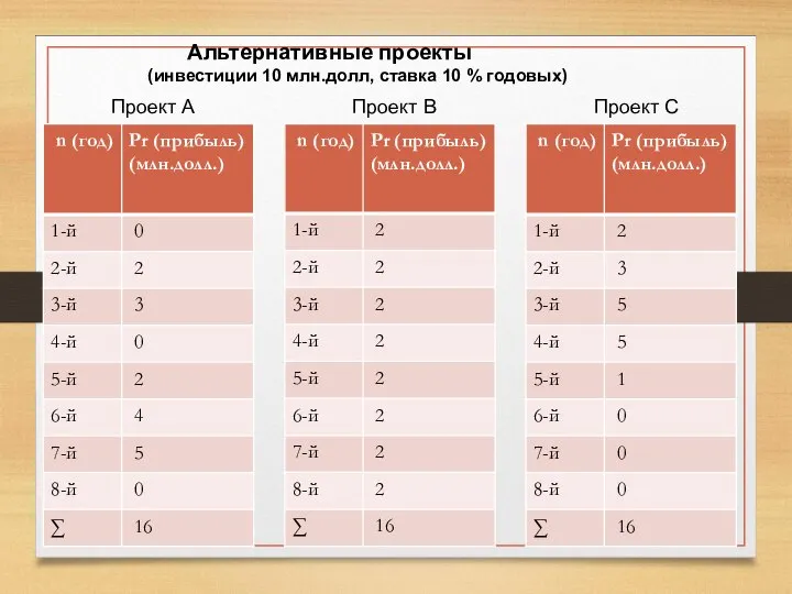 Проект С Проект В Проект А Альтернативные проекты (инвестиции 10 млн.долл, ставка 10 % годовых)