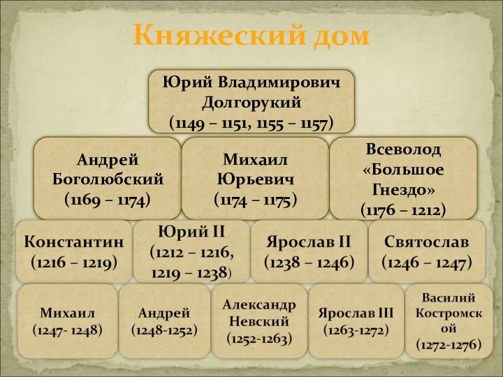 Юрий Владимирович Долгорукий (1149 – 1151, 1155 – 1157) Андрей Боголюбский