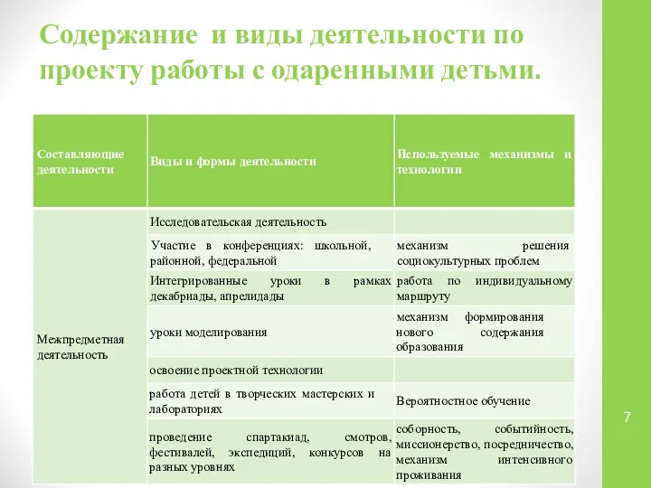 Содержание и виды деятельности по проекту работы с одаренными детьми.