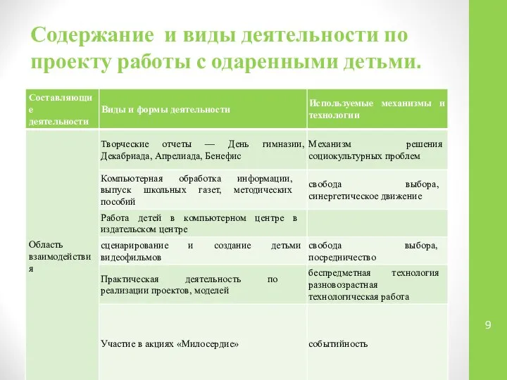 Содержание и виды деятельности по проекту работы с одаренными детьми.