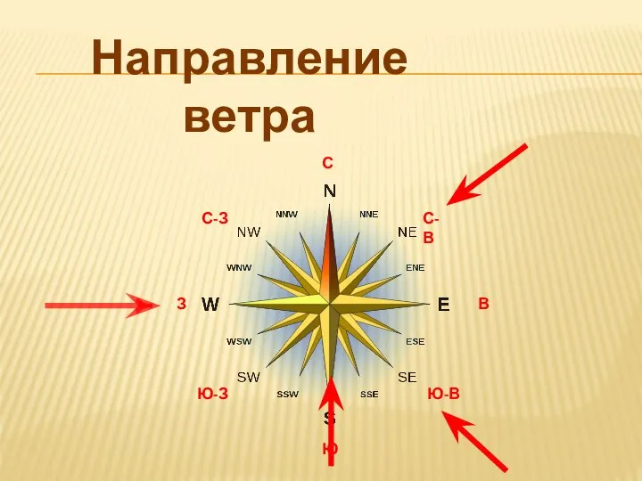 С Ю В З С-В С-З Ю-З Ю-В Направление ветра