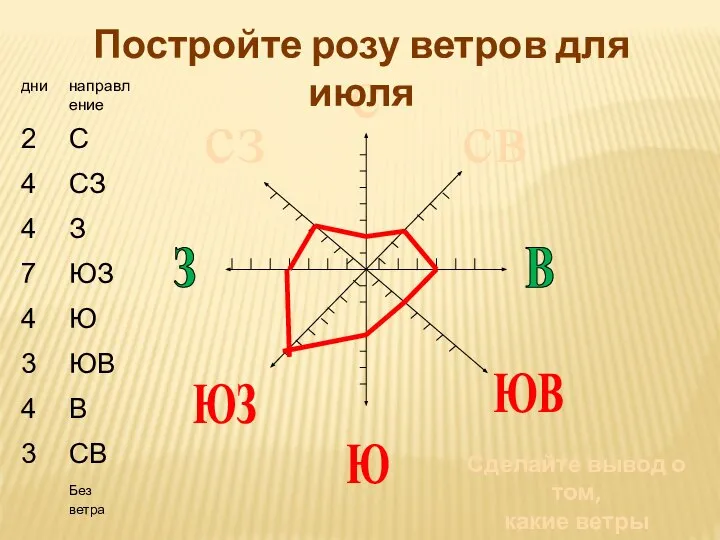 Сделайте вывод о том, какие ветры преобладают в июле? сз с