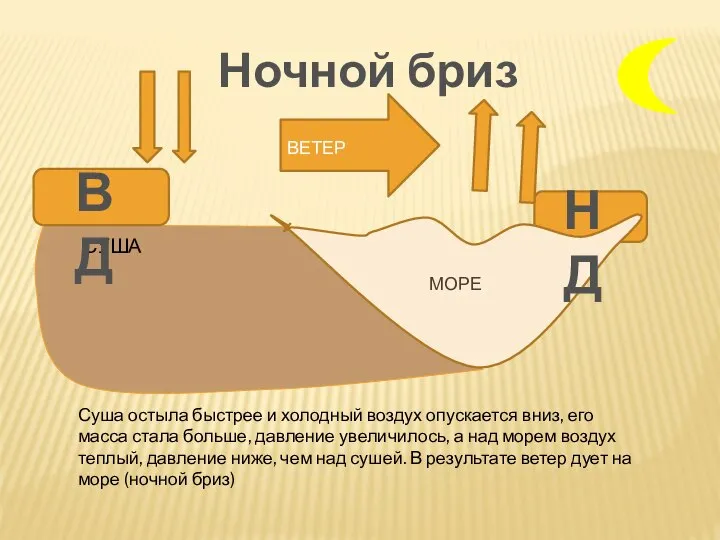 СУША МОРЕ ВЕТЕР НД ВД Ночной бриз Суша остыла быстрее и