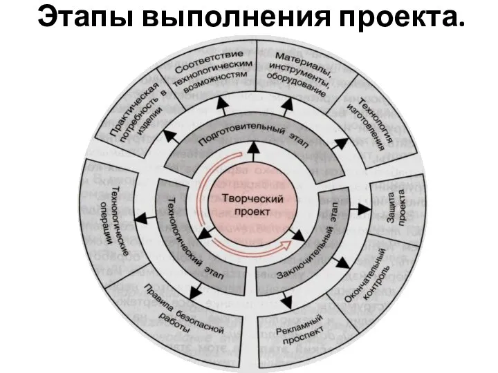 Этапы выполнения проекта.