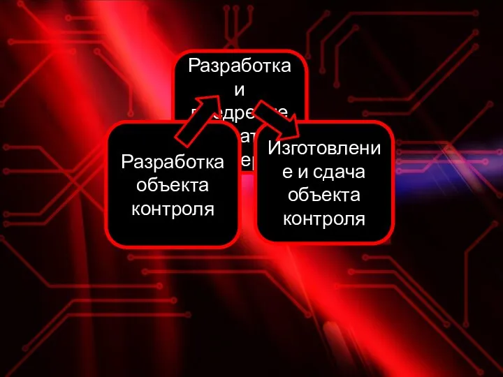 Разработка и внедрение аппаратуры проверки Изготовление и сдача объекта контроля Разработка объекта контроля