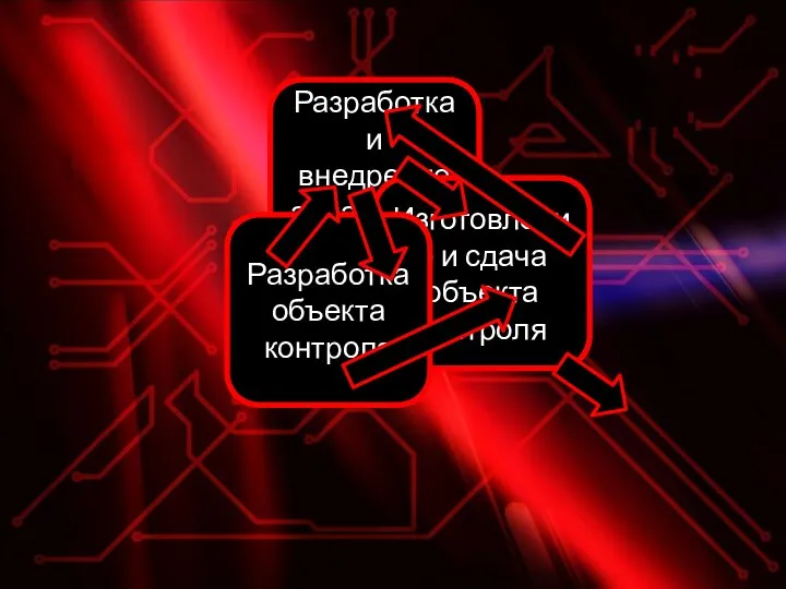 Разработка и внедрение аппаратуры проверки Изготовление и сдача объекта контроля Разработка объекта контроля