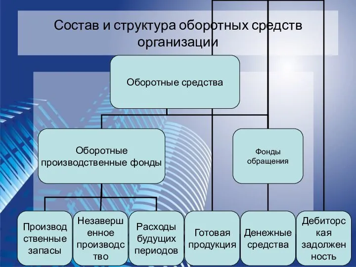 Состав и структура оборотных средств организации