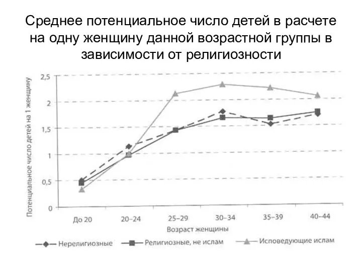 Среднее потенциальное число детей в расчете на одну женщину данной возрастной группы в зависимости от религиозности