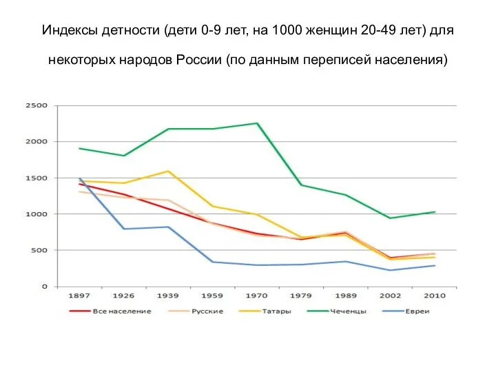 Индексы детности (дети 0-9 лет, на 1000 женщин 20-49 лет) для