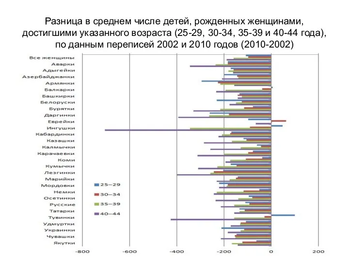 Разница в среднем числе детей, рожденных женщинами, достигшими указанного возраста (25-29,