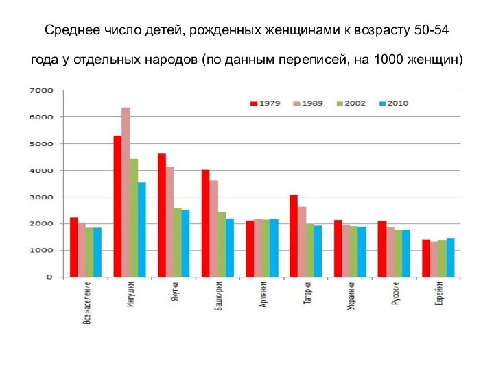 Среднее число детей, рожденных женщинами к возрасту 50-54 года у отдельных