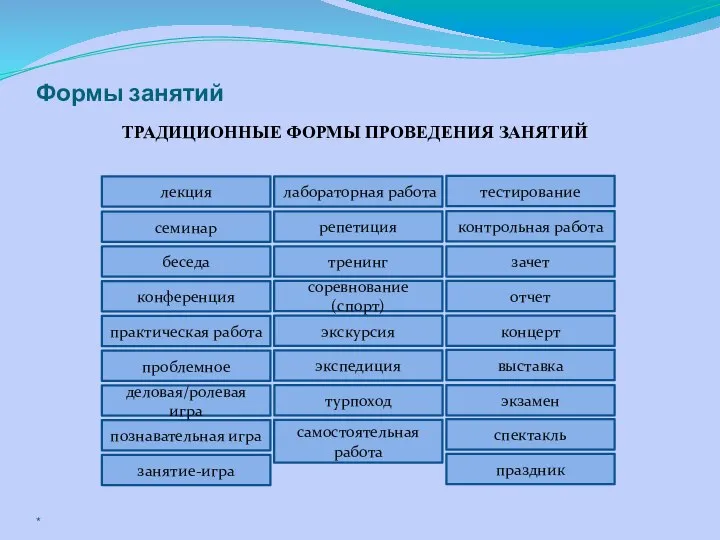 Формы занятий ТРАДИЦИОННЫЕ ФОРМЫ ПРОВЕДЕНИЯ ЗАНЯТИЙ лабораторная работа лекция семинар тестирование