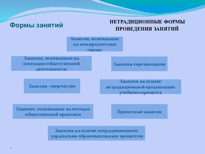 Формы занятий Занятия, основанные на межпредметных связях Занятия-соревнования Занятия, основанные на