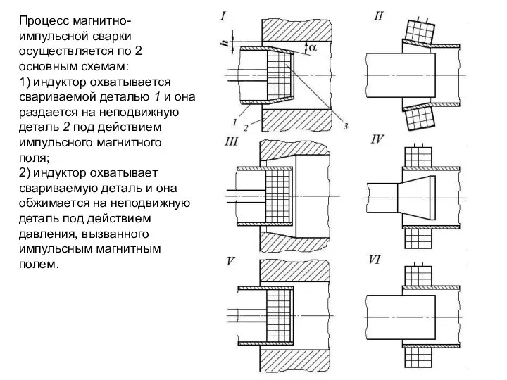 Процесс магнитно-импульсной сварки осуществляется по 2 основным схемам: 1) индуктор охватывается