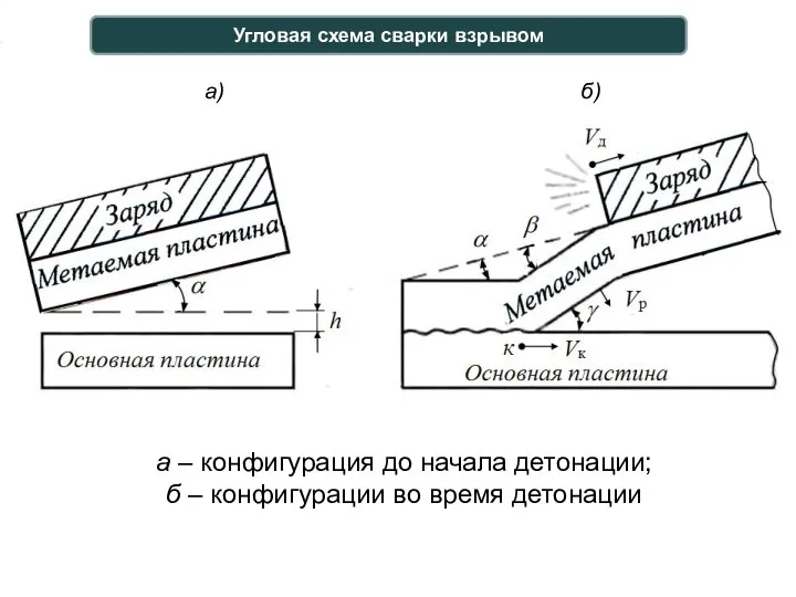 а – конфигурация до начала детонации; б – конфигурации во время