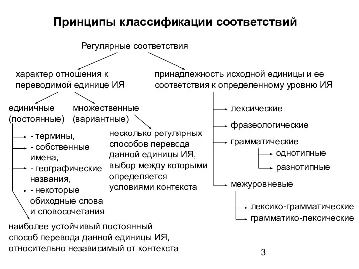 принадлежность исходной единицы и ее соответствия к определенному уровню ИЯ Принципы