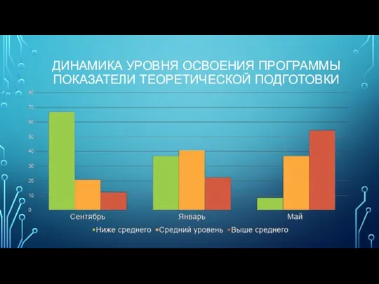 ДИНАМИКА УРОВНЯ ОСВОЕНИЯ ПРОГРАММЫ ПОКАЗАТЕЛИ ТЕОРЕТИЧЕСКОЙ ПОДГОТОВКИ