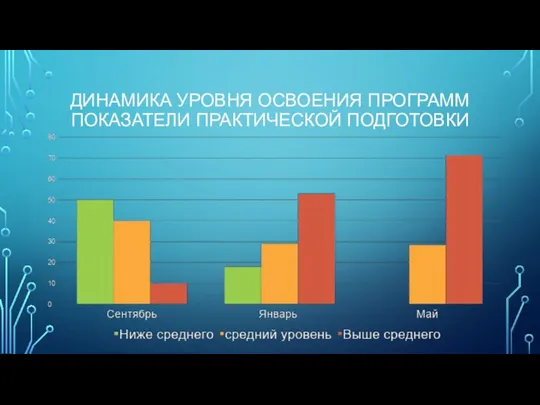 ДИНАМИКА УРОВНЯ ОСВОЕНИЯ ПРОГРАММ ПОКАЗАТЕЛИ ПРАКТИЧЕСКОЙ ПОДГОТОВКИ