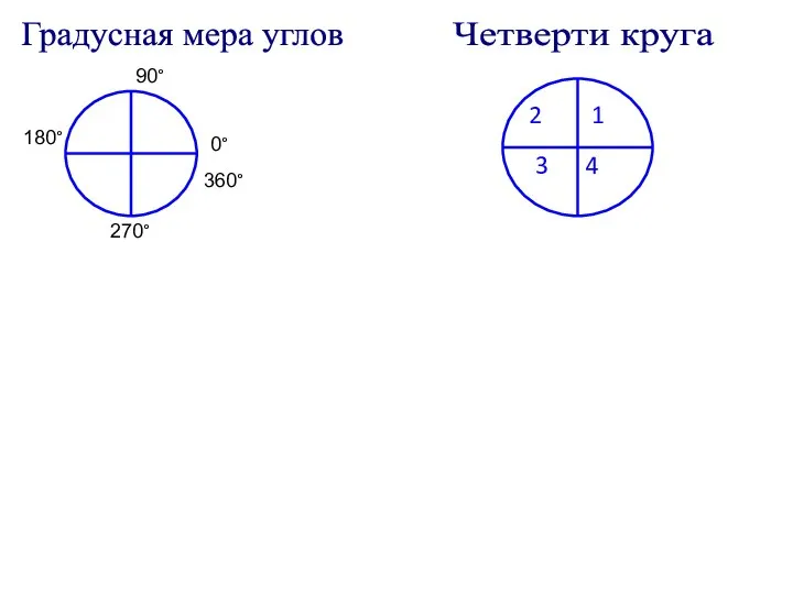 0° 90° 180° 270° Градусная мера углов 360° Четверти круга 1 2 3 4