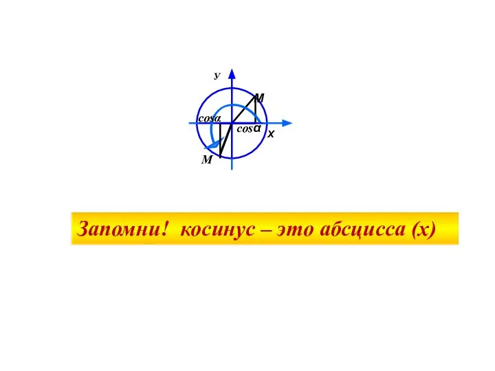 М cosα cosα M Запомни! косинус – это абсцисса (x)