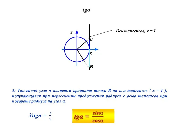 3) Тангенсом угла α является ордината точки В на оси тангенсов