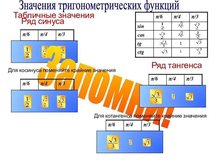 Табличные значения Значения тригонометрических функций Ряд синуса Запомни! Для косинуса поменяйте