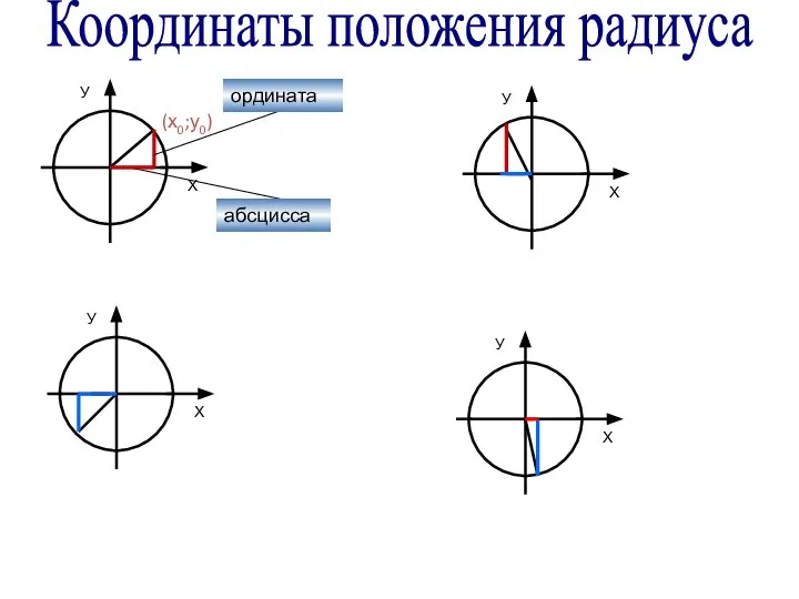 Координаты положения радиуса ордината (х0;у0) абсцисса