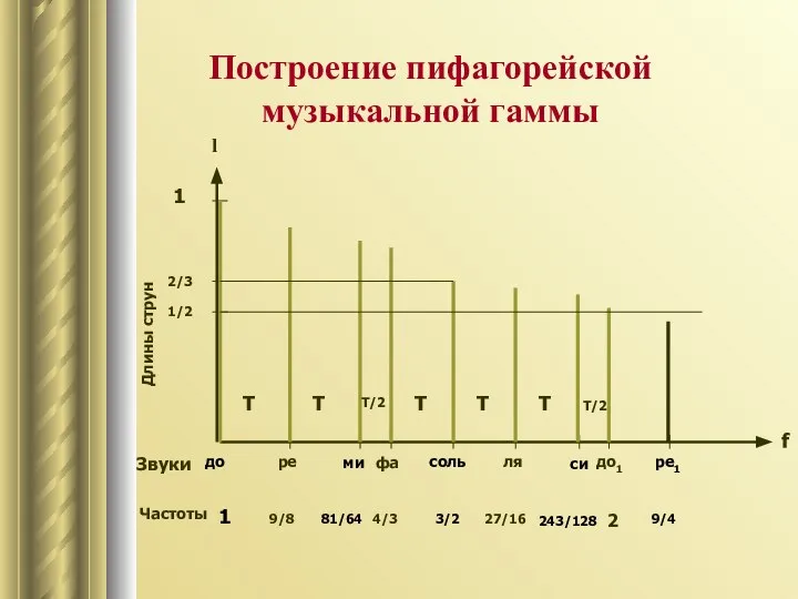 Построение пифагорейской музыкальной гаммы Звуки Частоты f Длины струн