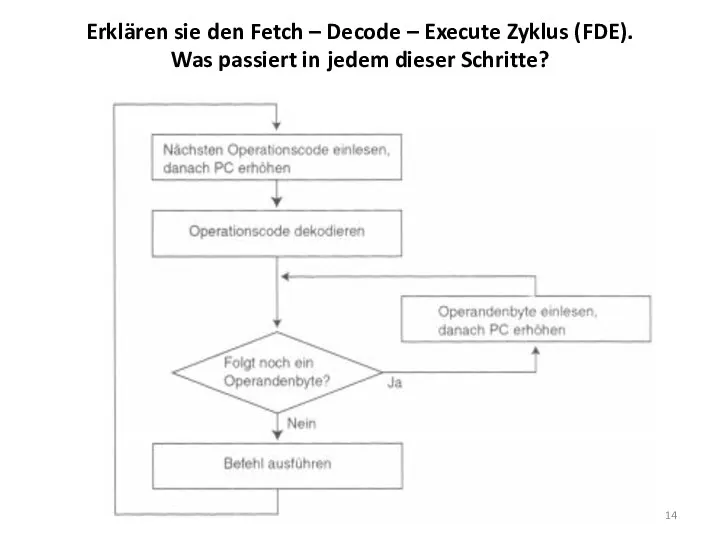 Erklären sie den Fetch – Decode – Execute Zyklus (FDE). Was passiert in jedem dieser Schritte?