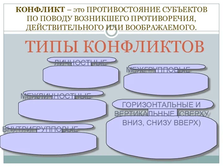 КОНФЛИКТ – это ПРОТИВОСТОЯНИЕ СУБЪЕКТОВ ПО ПОВОДУ ВОЗНИКШЕГО ПРОТИВОРЕЧИЯ, ДЕЙСТВИТЕЛЬНОГО ИЛИ