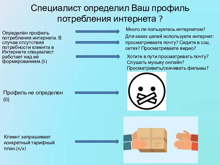 Специалист определил Ваш профиль потребления интернета ? Определён профиль потребления интернета.