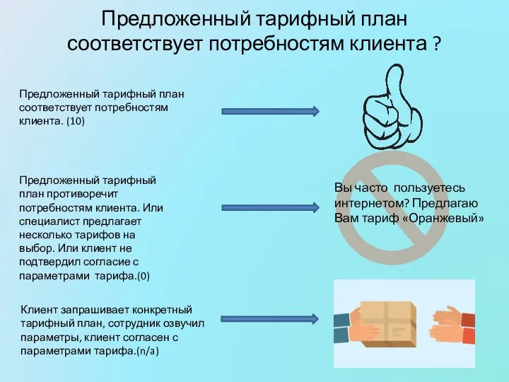 Предложенный тарифный план соответствует потребностям клиента ? Предложенный тарифный план соответствует