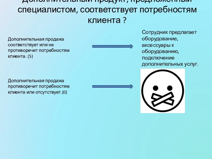 Дополнительный продукт, предложенный специалистом, соответствует потребностям клиента ? Дополнительная продажа соответствует