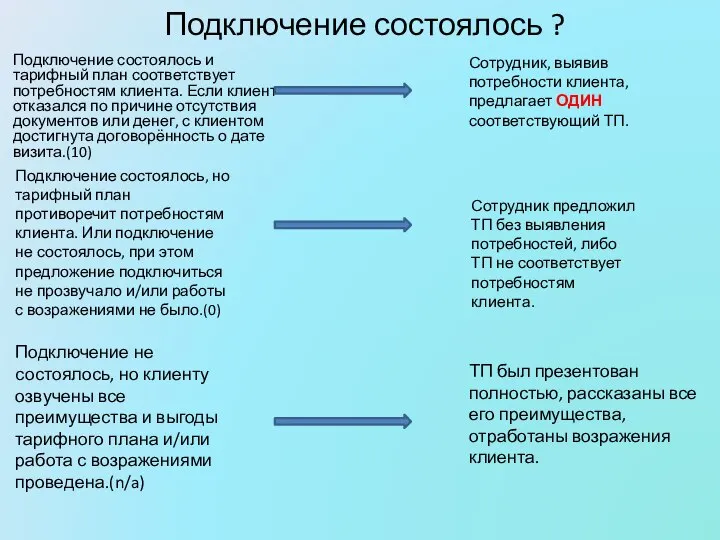 Подключение состоялось ? Подключение состоялось и тарифный план соответствует потребностям клиента.