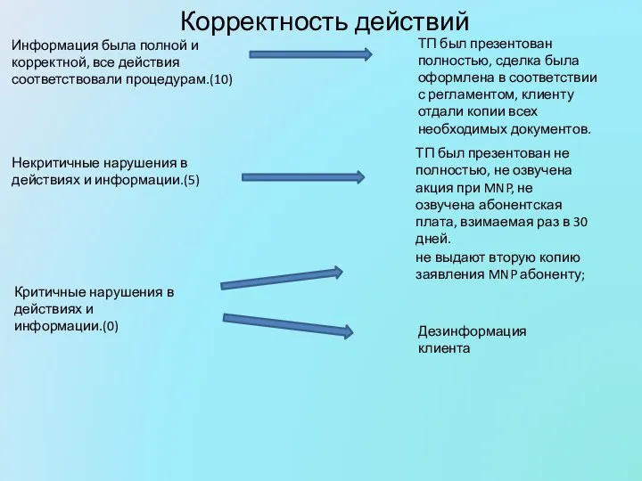 Корректность действий Информация была полной и корректной, все действия соответствовали процедурам.(10)