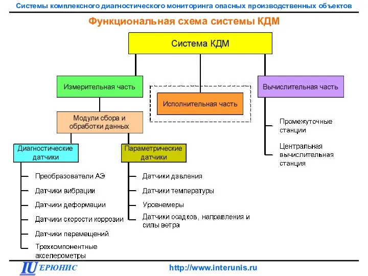 Функциональная схема системы КДМ