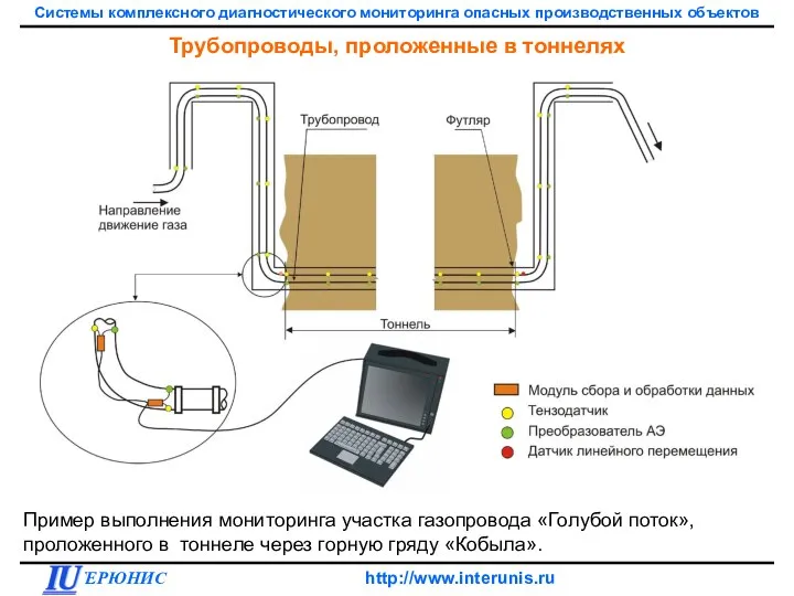 Трубопроводы, проложенные в тоннелях Пример выполнения мониторинга участка газопровода «Голубой поток»,