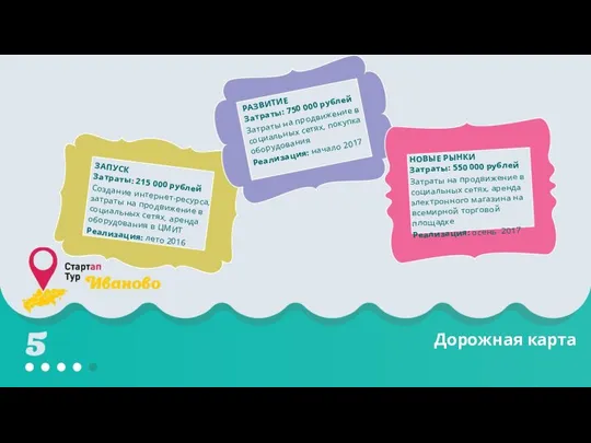 Дорожная карта ЗАПУСК Затраты: 215 000 рублей Создание интернет-ресурса, затраты на