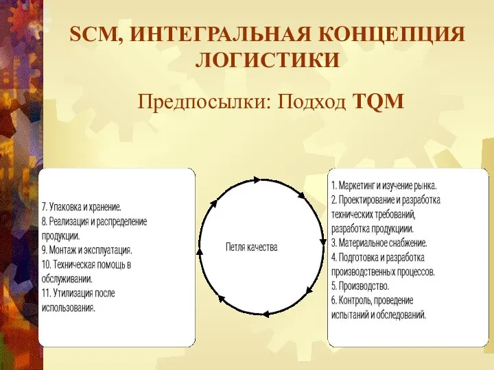 SCM, ИНТЕГРАЛЬНАЯ КОНЦЕПЦИЯ ЛОГИСТИКИ Предпосылки: Подход TQM