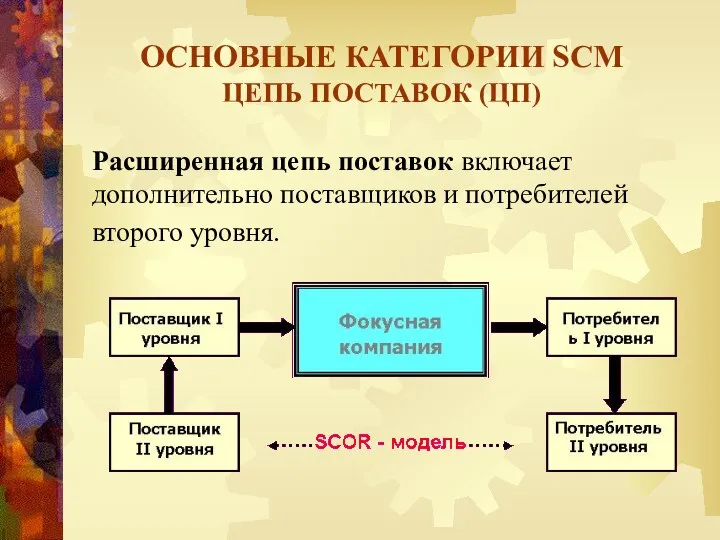 Расширенная цепь поставок включает дополнительно поставщиков и потребителей второго уровня. ОСНОВНЫЕ КАТЕГОРИИ SCM ЦЕПЬ ПОСТАВОК (ЦП)