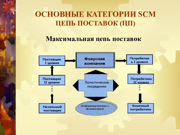 Максимальная цепь поставок ОСНОВНЫЕ КАТЕГОРИИ SCM ЦЕПЬ ПОСТАВОК (ЦП)