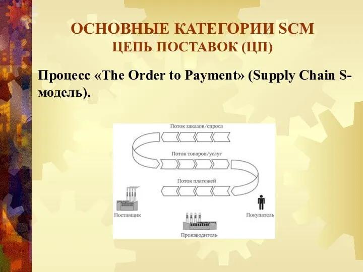 Процесс «The Order to Payment» (Supply Chain S-модель). ОСНОВНЫЕ КАТЕГОРИИ SCM ЦЕПЬ ПОСТАВОК (ЦП)