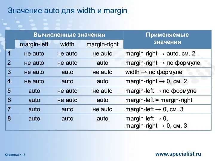 Значение auto для width и margin