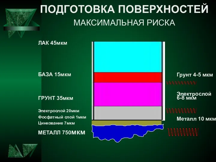 ПОДГОТОВКА ПОВЕРХНОСТЕЙ МАКСИМАЛЬНАЯ РИСКА ЛАК 45мкм БАЗА 15мкм ГРУНТ 35мкм Электрослой