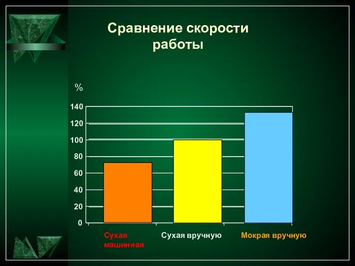 Сравнение скорости работы 0 20 40 60 80 100 120 140