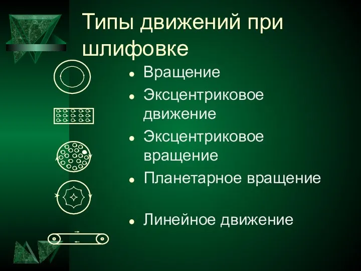 Типы движений при шлифовке Вращение Эксцентриковое движение Эксцентриковое вращение Планетарное вращение Линейное движение