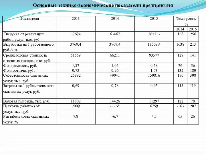 Основные технико-экономические показатели предприятия