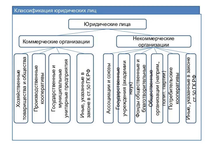 Классификация юридических лиц Юридические лица Коммерческие организации Некоммерческие организации Хозяйственные товарищества